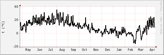 wykres przebiegu zmian windchill temp.