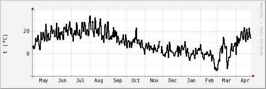 wykres przebiegu zmian windchill temp.