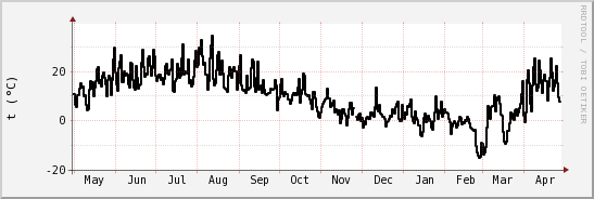 wykres przebiegu zmian windchill temp.