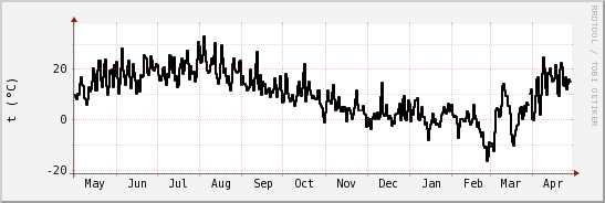 wykres przebiegu zmian windchill temp.