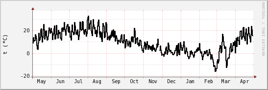 wykres przebiegu zmian windchill temp.