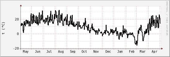 wykres przebiegu zmian windchill temp.