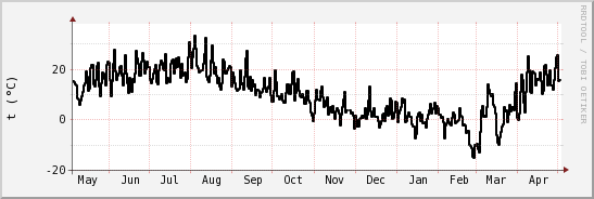 wykres przebiegu zmian windchill temp.