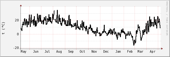 wykres przebiegu zmian windchill temp.