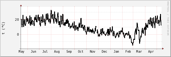 wykres przebiegu zmian windchill temp.