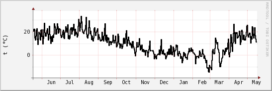 wykres przebiegu zmian windchill temp.