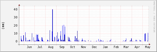 wykres przebiegu zmian opad