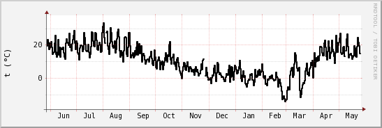 wykres przebiegu zmian windchill temp.