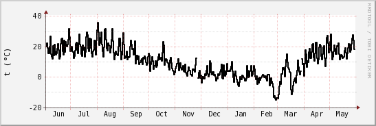 wykres przebiegu zmian windchill temp.