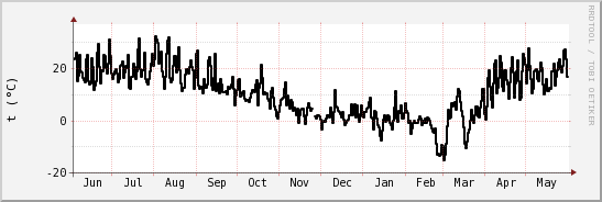 wykres przebiegu zmian windchill temp.