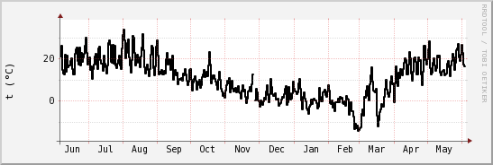 wykres przebiegu zmian windchill temp.