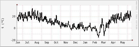 wykres przebiegu zmian windchill temp.