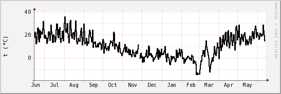 wykres przebiegu zmian windchill temp.