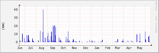 wykres przebiegu zmian opad
