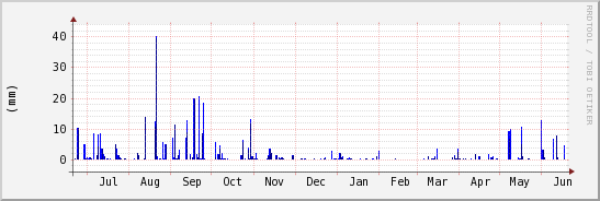 wykres przebiegu zmian opad