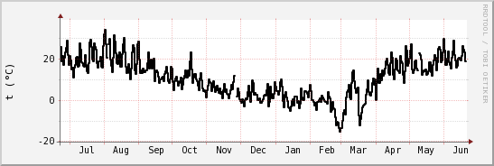 wykres przebiegu zmian windchill temp.