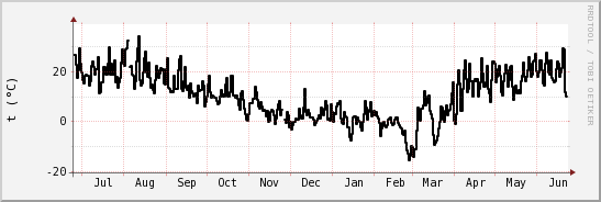 wykres przebiegu zmian windchill temp.