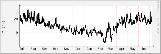 wykres przebiegu zmian windchill temp.