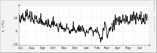 wykres przebiegu zmian windchill temp.