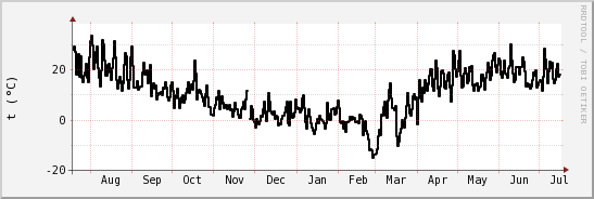 wykres przebiegu zmian windchill temp.