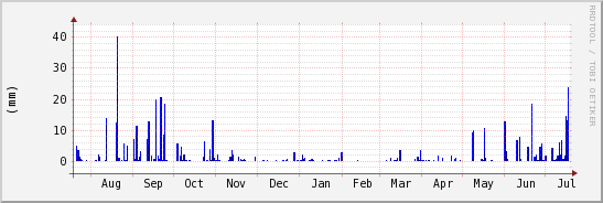 wykres przebiegu zmian opad