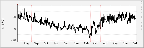 wykres przebiegu zmian windchill temp.