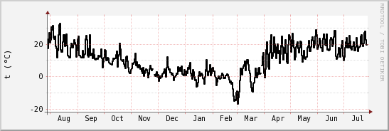 wykres przebiegu zmian windchill temp.