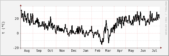 wykres przebiegu zmian windchill temp.