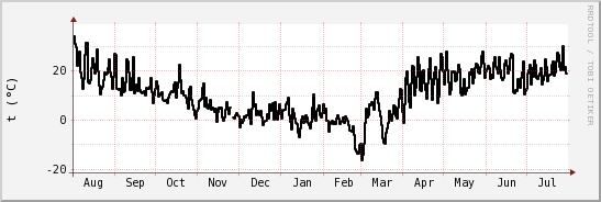 wykres przebiegu zmian windchill temp.