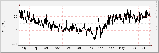 wykres przebiegu zmian windchill temp.