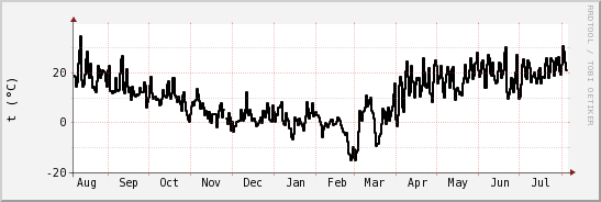 wykres przebiegu zmian windchill temp.
