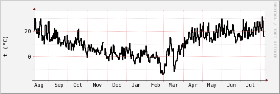 wykres przebiegu zmian windchill temp.