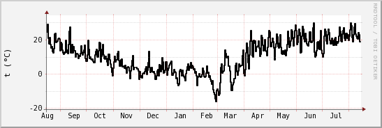 wykres przebiegu zmian windchill temp.