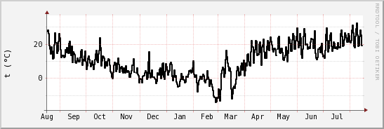 wykres przebiegu zmian windchill temp.