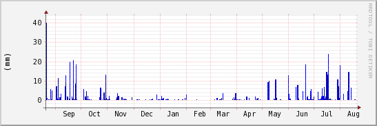 wykres przebiegu zmian opad