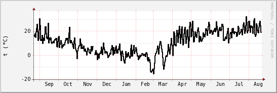 wykres przebiegu zmian windchill temp.