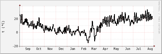 wykres przebiegu zmian windchill temp.