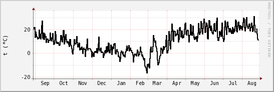 wykres przebiegu zmian windchill temp.