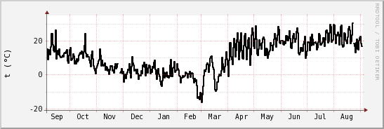 wykres przebiegu zmian windchill temp.