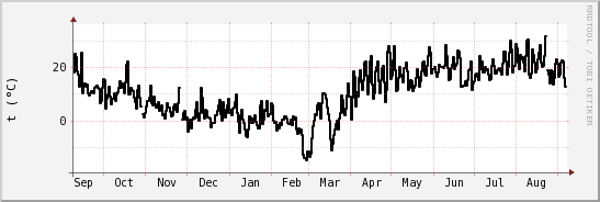 wykres przebiegu zmian windchill temp.