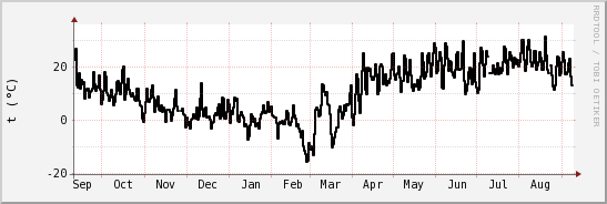 wykres przebiegu zmian windchill temp.