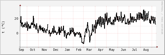 wykres przebiegu zmian windchill temp.