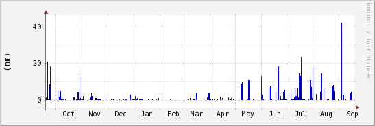 wykres przebiegu zmian opad
