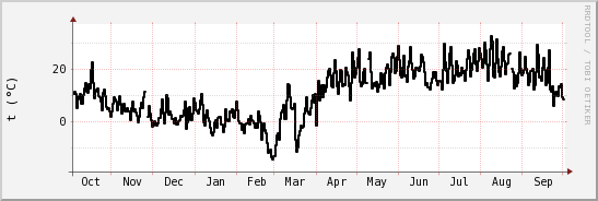 wykres przebiegu zmian windchill temp.