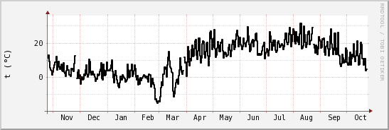 wykres przebiegu zmian windchill temp.