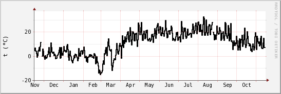 wykres przebiegu zmian windchill temp.