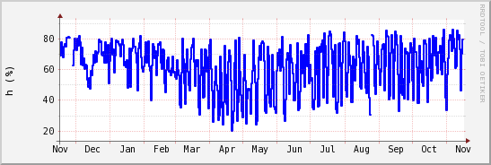 wykres przebiegu zmian wilgotność powietrza