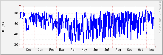 wykres przebiegu zmian wilgotność powietrza