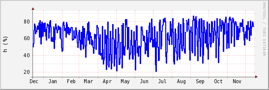 wykres przebiegu zmian wilgotność powietrza
