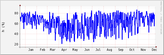wykres przebiegu zmian wilgotność powietrza